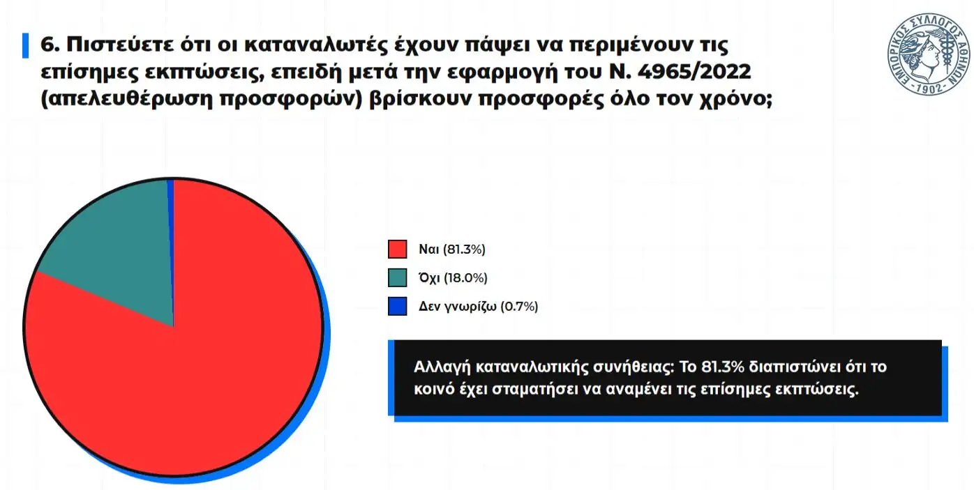 Θερινές εκπτώσεις: Ψυχρολουσία στα ταμεία – 7 στις 10 μικρομεσαίες κάτω από πέρυσι Θερινές εκπτώσεις: Ψυχρολουσία στα ταμεία – 7 στις 10 μικρομεσαίες κάτω από πέρυσι
