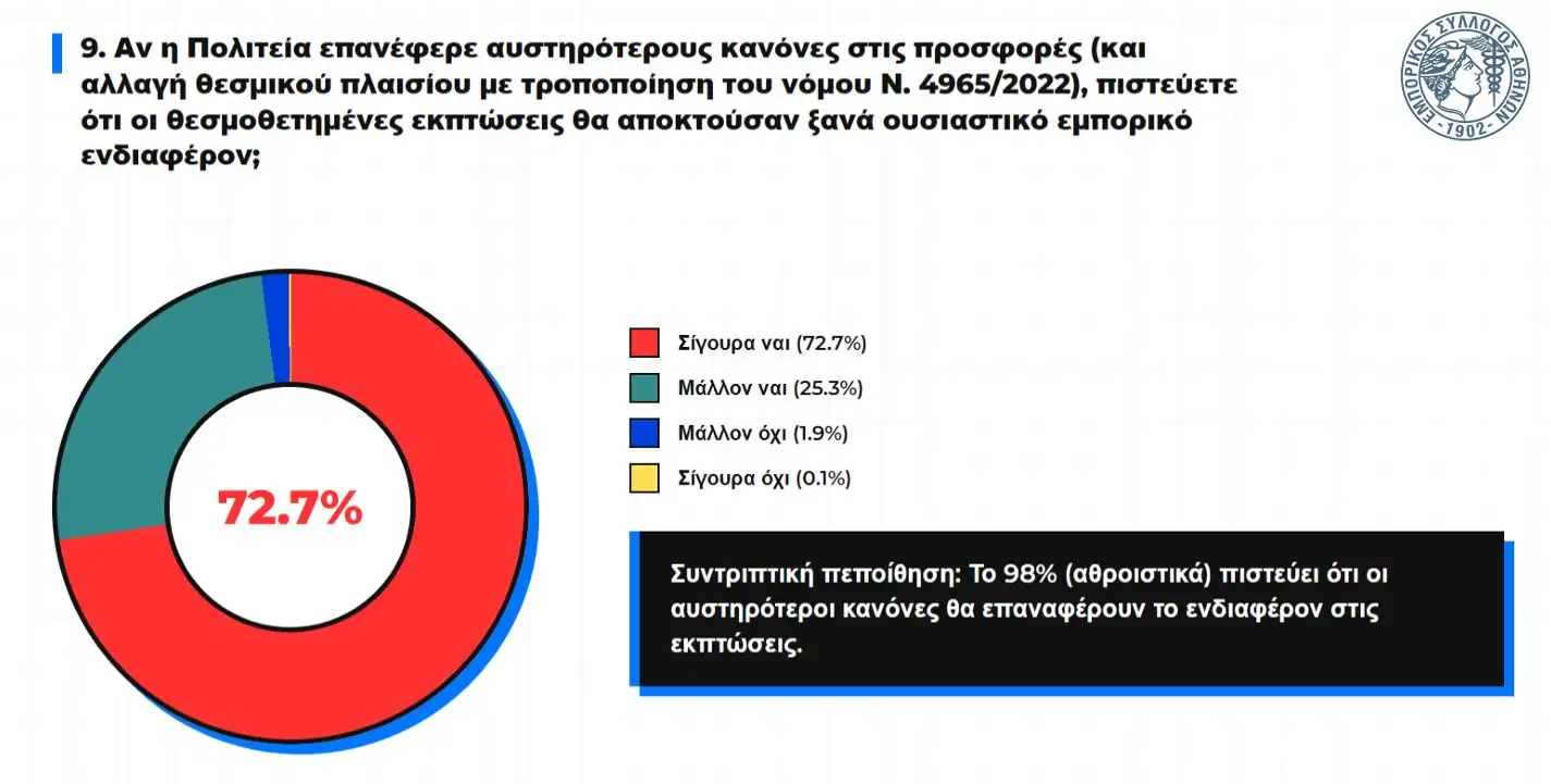 Θερινές εκπτώσεις: Ψυχρολουσία στα ταμεία – 7 στις 10 μικρομεσαίες κάτω από πέρυσι Θερινές εκπτώσεις: Ψυχρολουσία στα ταμεία – 7 στις 10 μικρομεσαίες κάτω από πέρυσι