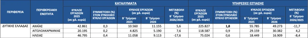 Αχαΐα: 6,5 εκατ. ευρώ λιγότερα στην εστίαση μέσα σε τρεις μήνες – Αντίθετη πορεία για τα καταλύματα Αχαΐα: 6,5 εκατ. ευρώ λιγότερα στην εστίαση μέσα σε τρεις μήνες – Αντίθετη πορεία για τα καταλύματα