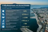 Σχεδόν 1 δισ. ευρώ ρυθμισμένες οφειλές μέσω του Εξωδικαστικού Μηχανισμού στη Δυτική Ελλάδα