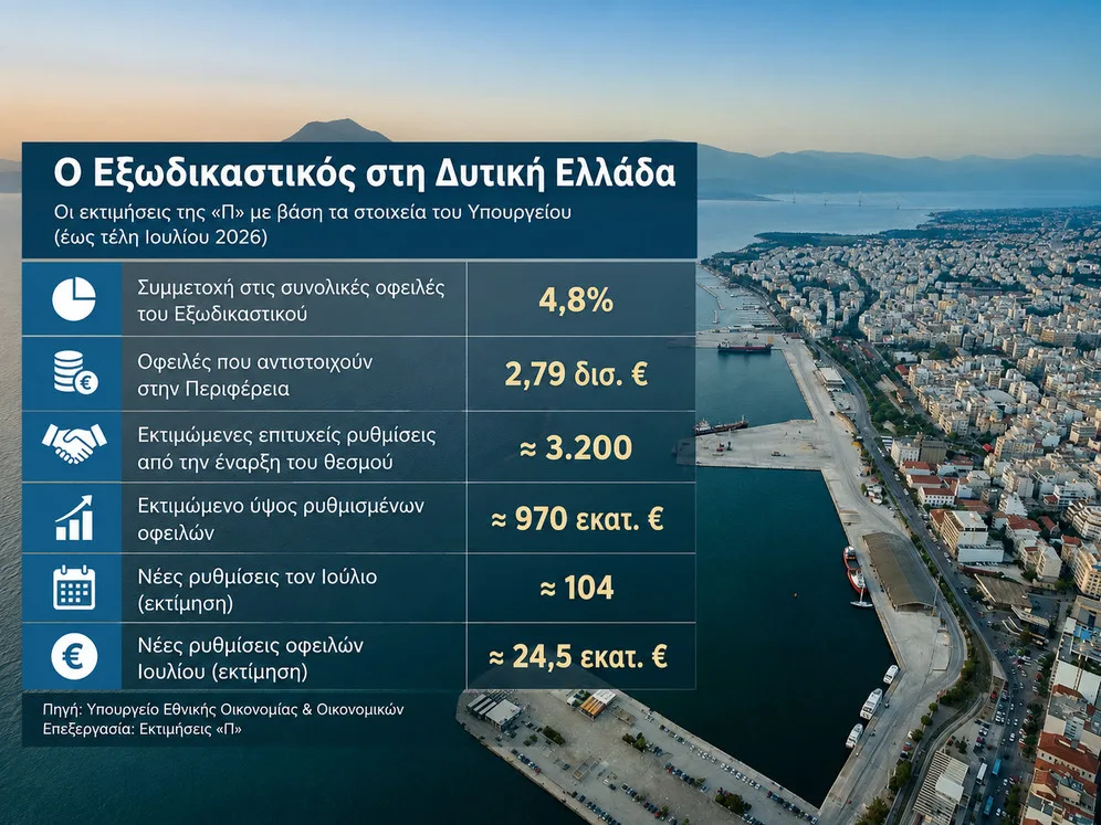 Σχεδόν 1 δισ. ευρώ ρυθμισμένες οφειλές μέσω του Εξωδικαστικού Μηχανισμού στη Δυτική Ελλάδα Σχεδόν 1 δισ. ευρώ ρυθμισμένες οφειλές μέσω του Εξωδικαστικού Μηχανισμού στη Δυτική Ελλάδα