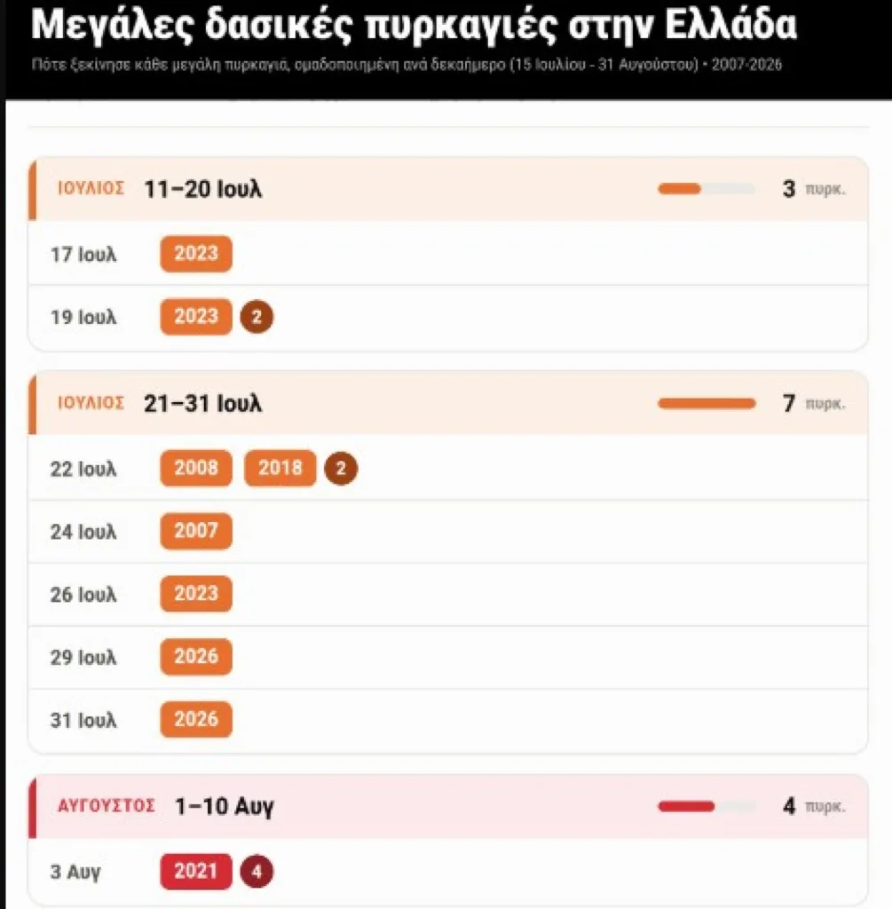 Meteo: Οι έξι πιο επικίνδυνες εβδομάδες για εκδήλωση μεγάλων δασικών πυρκαγιών στην Ελλάδα