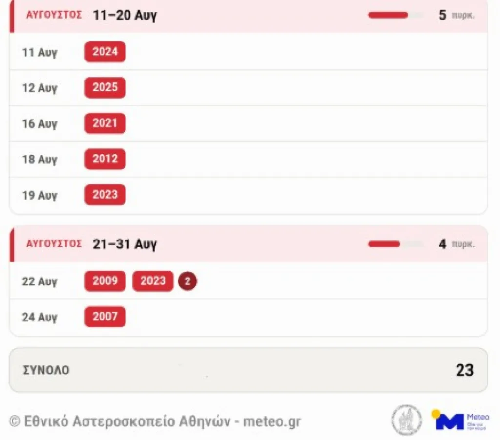 Meteo: Οι έξι πιο επικίνδυνες εβδομάδες για εκδήλωση μεγάλων δασικών πυρκαγιών στην Ελλάδα Meteo: Οι έξι πιο επικίνδυνες εβδομάδες για εκδήλωση μεγάλων δασικών πυρκαγιών στην Ελλάδα