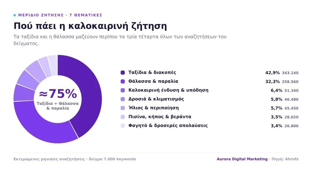 Google: Οι αναζητήσεις που έγραψαν το ελληνικό καλοκαίρι του 2026 Google: Οι αναζητήσεις που έγραψαν το ελληνικό καλοκαίρι του 2026