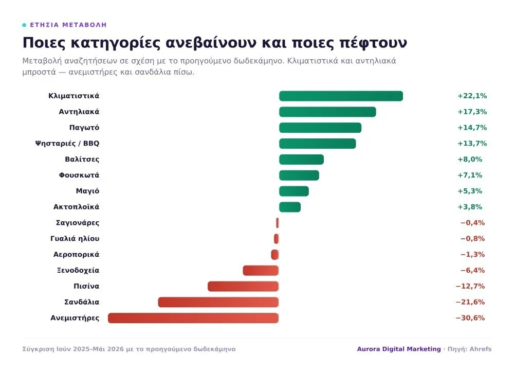 Google: Οι αναζητήσεις που έγραψαν το ελληνικό καλοκαίρι του 2026