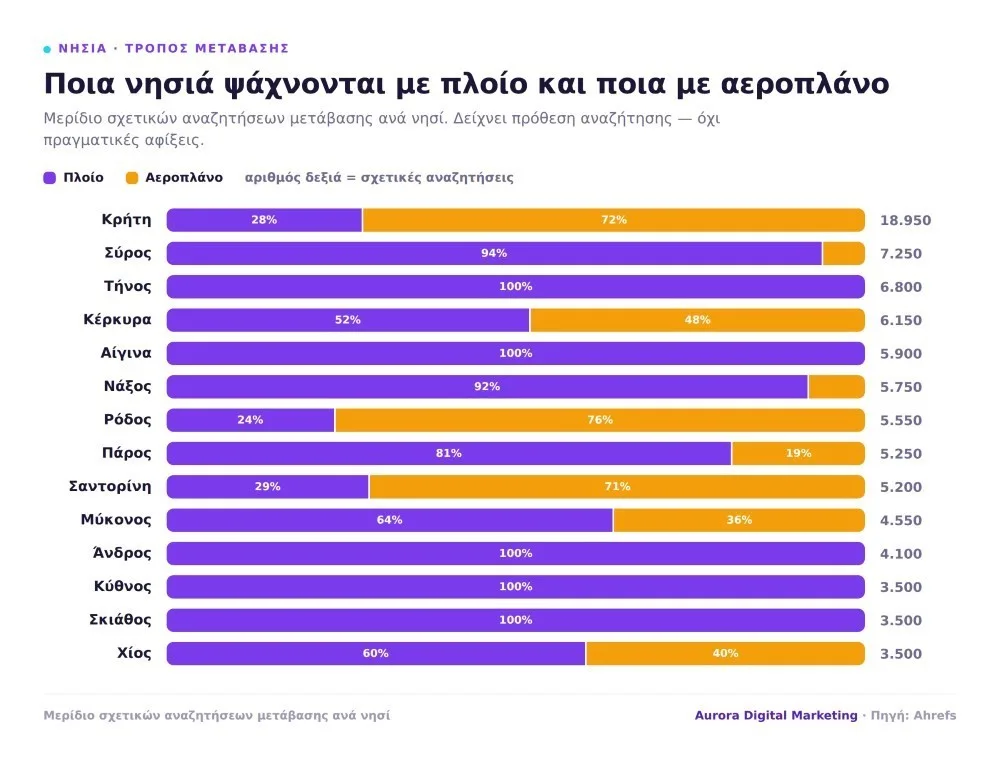 Google: Οι αναζητήσεις που έγραψαν το ελληνικό καλοκαίρι του 2026 Google: Οι αναζητήσεις που έγραψαν το ελληνικό καλοκαίρι του 2026
