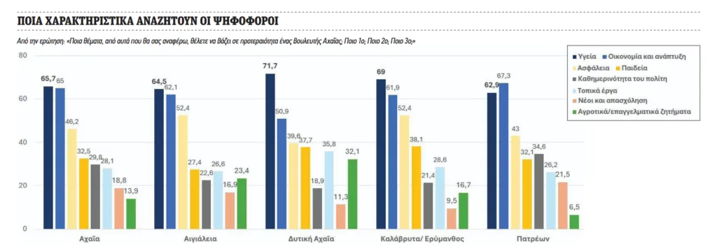 Έρευνα της Data Consultants: Ο νέος βουλευτής που ζητά η Αχαΐα Έρευνα της Data Consultants: Ο νέος βουλευτής που ζητά η Αχαΐα