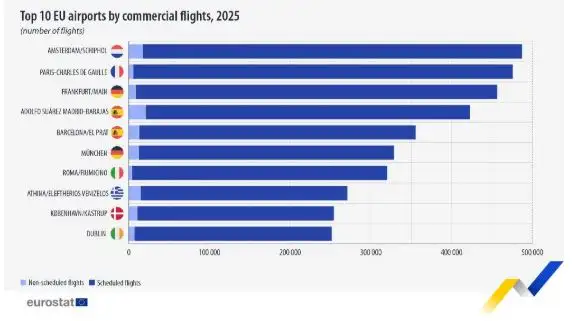 Αεροπορικές πτήσεις στην ΕΕ: Στα 6,9 εκατ. το 2025 – Η Αθήνα στο Top 10 Αεροπορικές πτήσεις στην ΕΕ: Στα 6,9 εκατ. το 2025 – Η Αθήνα στο Top 10