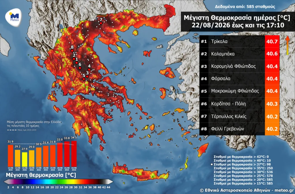 Σε ποιες περιοχές ξεπέρασε τους 40°C η θερμοκρασία – Μικρή υποχώρηση από Δευτέρα Σε ποιες περιοχές ξεπέρασε τους 40°C η θερμοκρασία – Μικρή υποχώρηση από Δευτέρα
