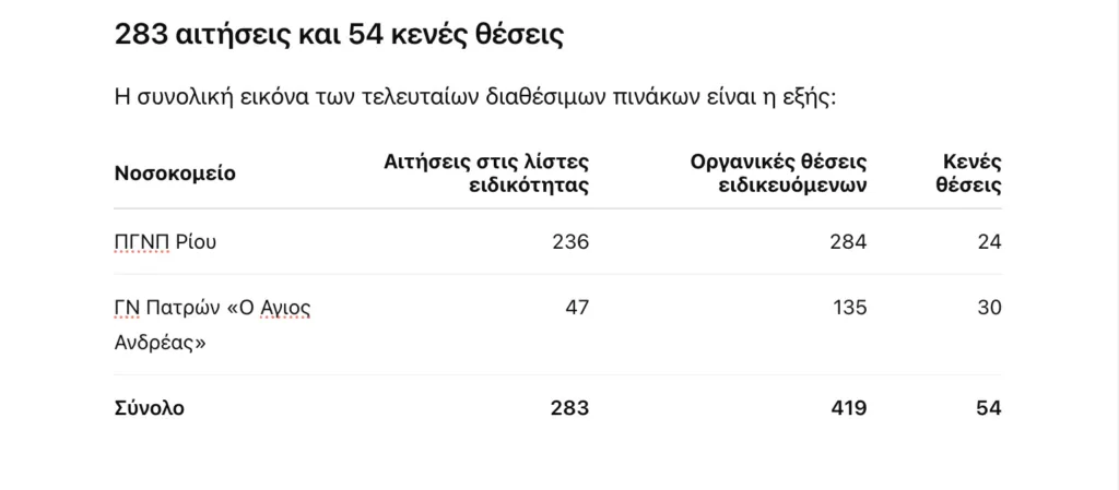 Πάτρα: 54 κενές θέσεις ειδικευόμενων γιατρών σε ΠΓΝΠ και Άγιο Ανδρέα - Πού οι αιτήσεις φτάνουν τις 37 και πού δεν υπάρχει καμία Πάτρα: 54 κενές θέσεις ειδικευόμενων γιατρών σε ΠΓΝΠ και Άγιο Ανδρέα - Πού οι αιτήσεις φτάνουν τις 37 και πού δεν υπάρχει καμία