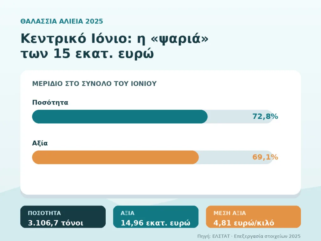 Κεντρικό Ιόνιο: Η «ψαριά» των 15 εκατ. ευρώ – Επτά στα δέκα κιλά όλου του Ιονίου Κεντρικό Ιόνιο: Η «ψαριά» των 15 εκατ. ευρώ – Επτά στα δέκα κιλά όλου του Ιονίου