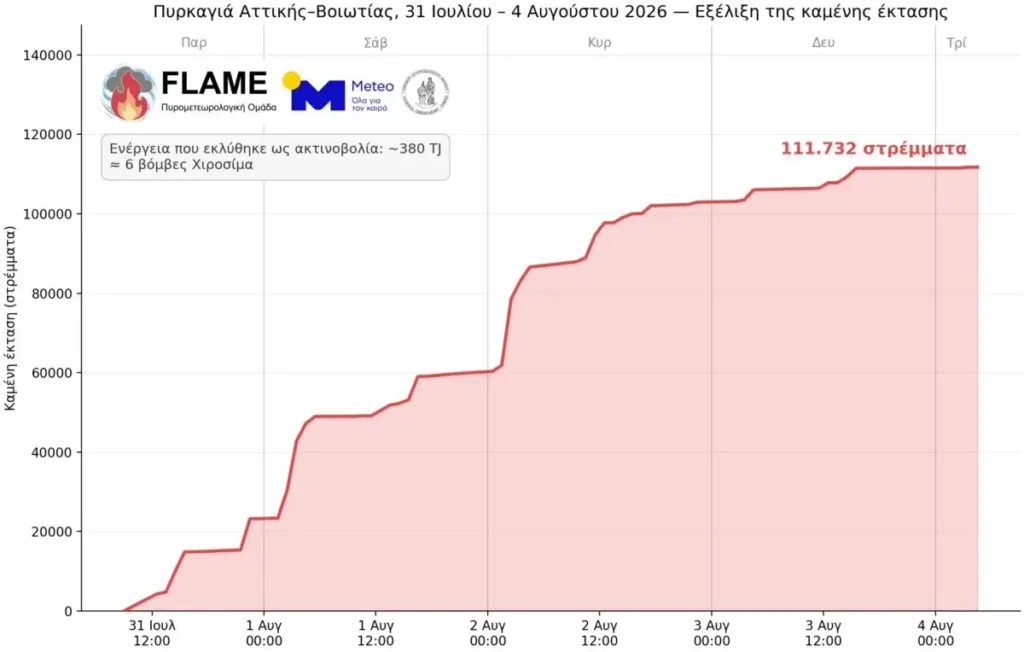 Η mega fire των 111.732 στρεμμάτων: Απελευθέρωσε ενέργεια αντίστοιχη με έξι «Χιροσίμα» meteo φωτιά Δυτική Αττική - Βοιωτία