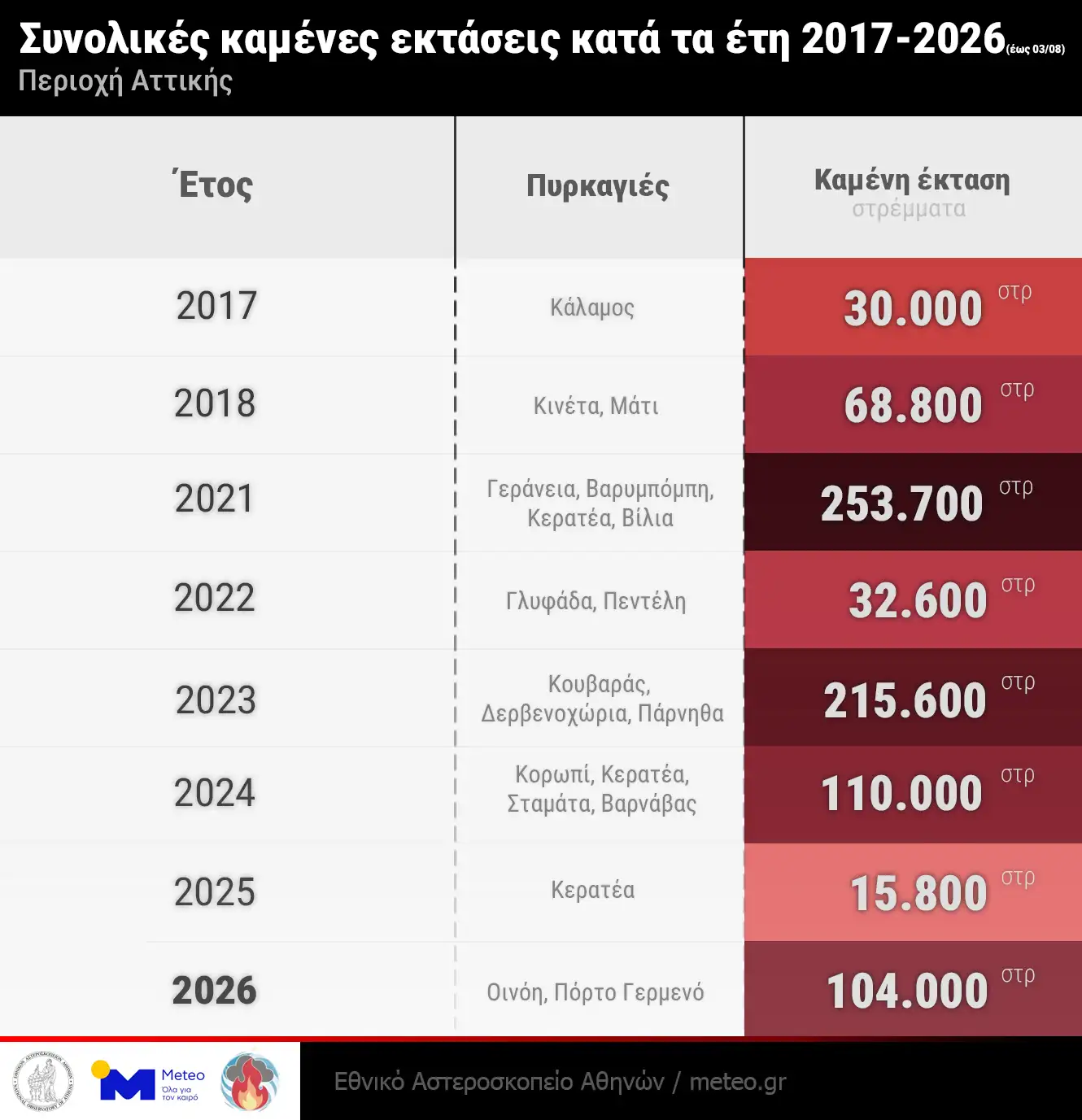Αττική: Κάηκε το 42% των δασών της μέσα σε μία δεκαετία Αττική: Κάηκε το 42% των δασών της μέσα σε μία δεκαετία