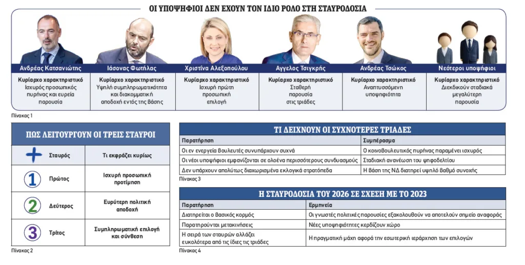 Ερευνα DATA Consultants: Πως ψηφίζουν οι Αχαιοί για βουλευτή της Νέας Δημοκρατίας; Ερευνα DATA Consultants: Πως ψηφίζουν οι Αχαιοί για βουλευτή της Νέας Δημοκρατίας;