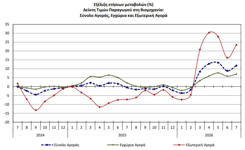 Βιομηχανία: Άλμα 11,8% στις τιμές παραγωγού – Πού καταγράφηκαν οι μεγαλύτερες αυξήσεις Βιομηχανία: Άλμα 11,8% στις τιμές παραγωγού – Πού καταγράφηκαν οι μεγαλύτερες αυξήσεις