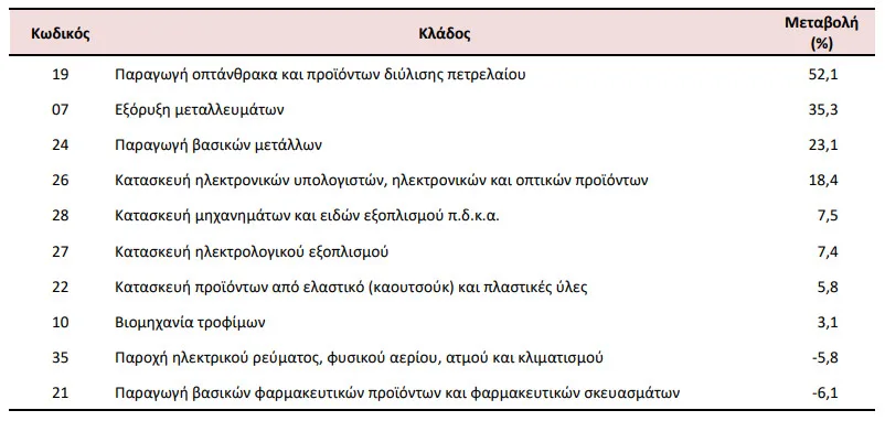 Βιομηχανία: Άλμα 11,8% στις τιμές παραγωγού – Πού καταγράφηκαν οι μεγαλύτερες αυξήσεις Βιομηχανία: Άλμα 11,8% στις τιμές παραγωγού – Πού καταγράφηκαν οι μεγαλύτερες αυξήσεις