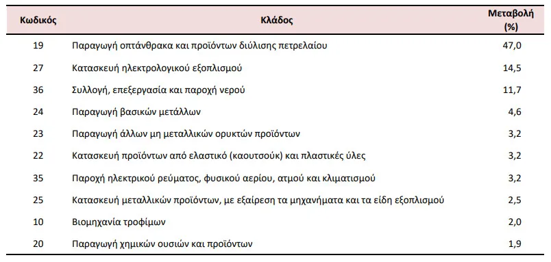 Βιομηχανία: Άλμα 11,8% στις τιμές παραγωγού – Πού καταγράφηκαν οι μεγαλύτερες αυξήσεις Βιομηχανία: Άλμα 11,8% στις τιμές παραγωγού – Πού καταγράφηκαν οι μεγαλύτερες αυξήσεις