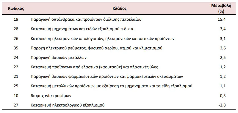 Βιομηχανία: Άλμα 11,8% στις τιμές παραγωγού – Πού καταγράφηκαν οι μεγαλύτερες αυξήσεις Βιομηχανία: Άλμα 11,8% στις τιμές παραγωγού – Πού καταγράφηκαν οι μεγαλύτερες αυξήσεις
