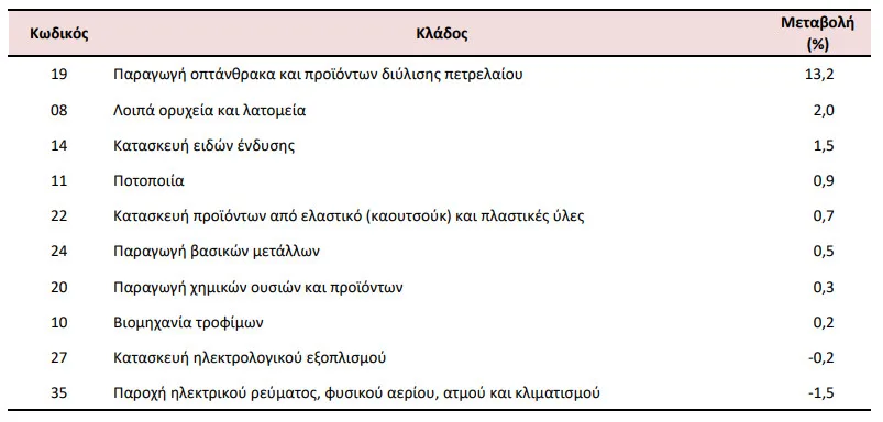Βιομηχανία: Άλμα 11,8% στις τιμές παραγωγού – Πού καταγράφηκαν οι μεγαλύτερες αυξήσεις Βιομηχανία: Άλμα 11,8% στις τιμές παραγωγού – Πού καταγράφηκαν οι μεγαλύτερες αυξήσεις