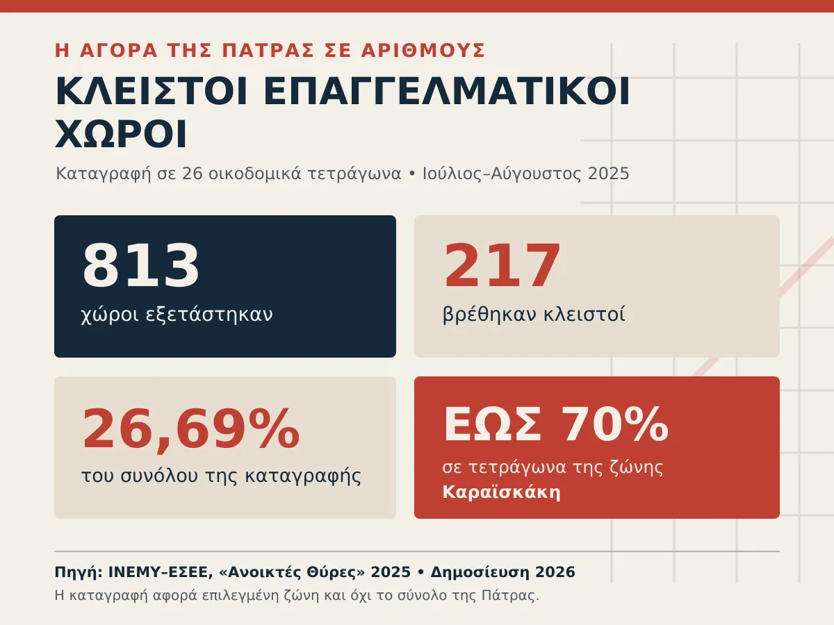 217 κλειστοί επαγγελματικοί χώροι σε 26 τετράγωνα της Πάτρας – Η Καραϊσκάκη στο επίκεντρο Η καταγραφή των κλειστών επαγγελματικών χώρων στην Πάτρα σε αριθμούς
