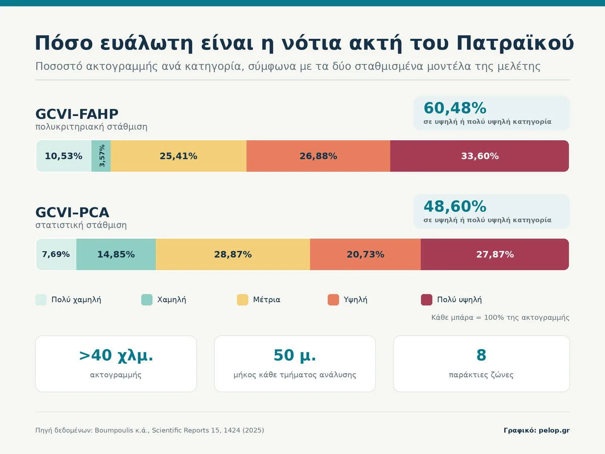 Νότια ακτή του Πατραϊκού: Εως και το 60% ιδιαίτερα ευάλωτο στη διάβρωση Γράφημα για το πόσο ευάλωτη είναι η νότια ακτή του Πατραϊκού στη διάβρωση