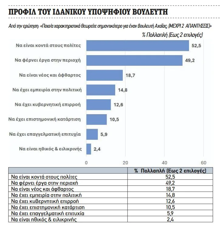 Έρευνα της Data Consultants: Ο νέος βουλευτής που ζητά η Αχαΐα Έρευνα της Data Consultants: Ο νέος βουλευτής που ζητά η Αχαΐα