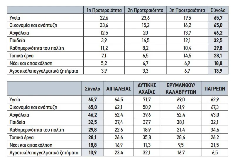 Έρευνα της Data Consultants: Ο νέος βουλευτής που ζητά η Αχαΐα Έρευνα της Data Consultants: Ο νέος βουλευτής που ζητά η Αχαΐα