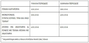 Τουρισμός για Όλους 2026-27: Η πλατφόρμα ανοίγει, τι πρέπει να προσέξετε για να μην την πατήσετε Τουρισμός για Όλους 2026-27: Η πλατφόρμα ανοίγει, τι πρέπει να προσέξετε για να μην την πατήσετε