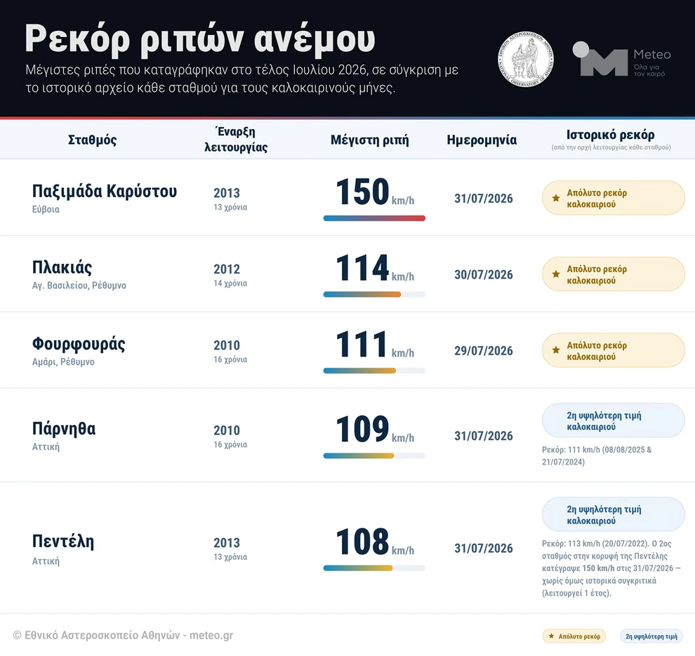 Μελτέμια-ρεκόρ σάρωσαν τη χώρα: Ριπές 150 χλμ./ώρα και άνεμοι που επέμεναν όλη τη νύχτα Μελτέμια-ρεκόρ σάρωσαν τη χώρα: Ριπές 150 χλμ./ώρα και άνεμοι που επέμεναν όλη τη νύχτα