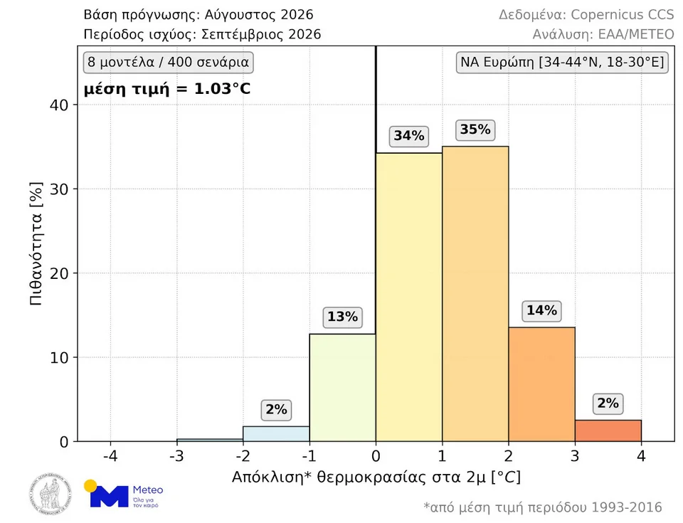 Ο Σεπτέμβριος δεν φαίνεται να φέρνει δροσιά: 85% πιθανότητα για θερμοκρασίες πάνω από τα κανονικά ΧΑΡΤΕΣ Ο Σεπτέμβριος δεν φαίνεται να φέρνει δροσιά: 85% πιθανότητα για θερμοκρασίες πάνω από τα κανονικά ΧΑΡΤΕΣ