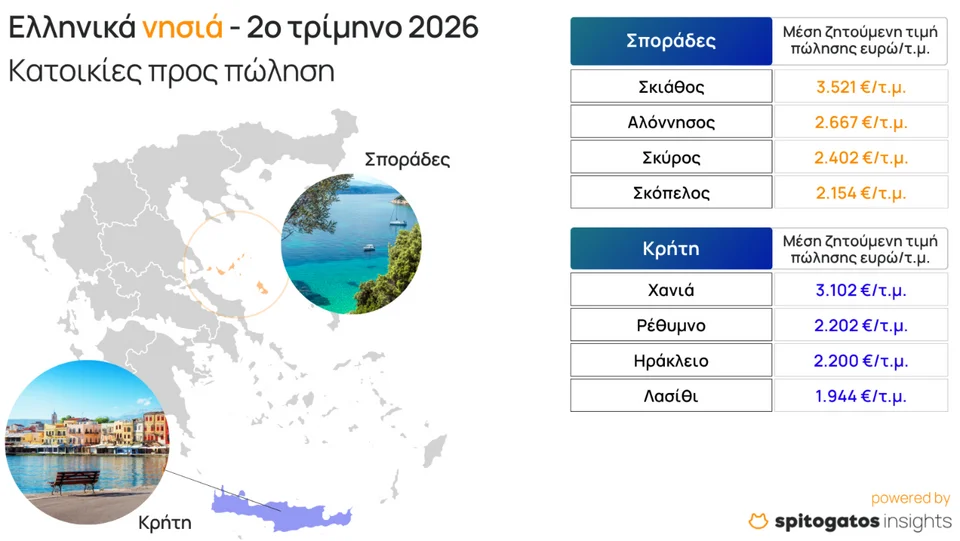 Σπίτι στο Ιόνιο: «Χρυσάφι» οι Παξοί, πάνω από 3.300 ευρώ/τ.μ. η Λευκάδα – Άνοδος 47% σε πέντε χρόνια Σπίτι στο Ιόνιο: «Χρυσάφι» οι Παξοί, πάνω από 3.300 ευρώ/τ.μ. η Λευκάδα – Άνοδος 47% σε πέντε χρόνια
