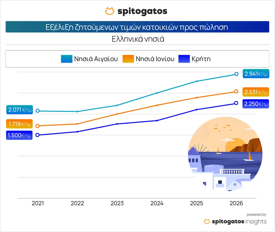 Σπίτι στο Ιόνιο: «Χρυσάφι» οι Παξοί, πάνω από 3.300 ευρώ/τ.μ. η Λευκάδα – Άνοδος 47% σε πέντε χρόνια Σπίτι στο Ιόνιο: «Χρυσάφι» οι Παξοί, πάνω από 3.300 ευρώ/τ.μ. η Λευκάδα – Άνοδος 47% σε πέντε χρόνια