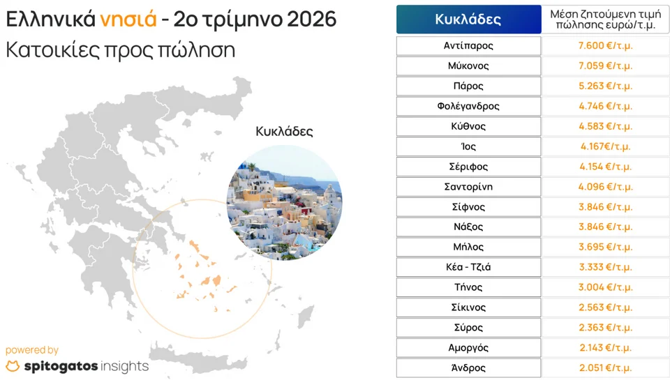 Σπίτι στο Ιόνιο: «Χρυσάφι» οι Παξοί, πάνω από 3.300 ευρώ/τ.μ. η Λευκάδα – Άνοδος 47% σε πέντε χρόνια Σπίτι στο Ιόνιο: «Χρυσάφι» οι Παξοί, πάνω από 3.300 ευρώ/τ.μ. η Λευκάδα – Άνοδος 47% σε πέντε χρόνια
