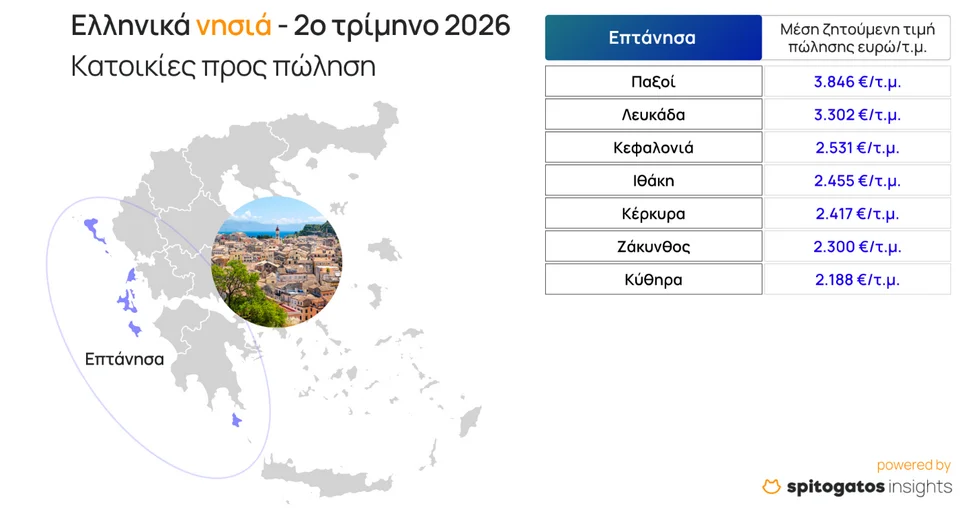 Σπίτι στο Ιόνιο: «Χρυσάφι» οι Παξοί, πάνω από 3.300 ευρώ/τ.μ. η Λευκάδα – Άνοδος 47% σε πέντε χρόνια Σπίτι στο Ιόνιο: «Χρυσάφι» οι Παξοί, πάνω από 3.300 ευρώ/τ.μ. η Λευκάδα – Άνοδος 47% σε πέντε χρόνια