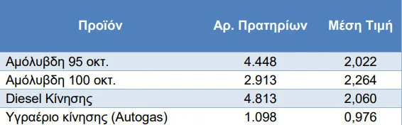 Ντίζελ: Μπαίνει η έκπτωση των 10 λεπτών – Πόσα γλιτώνετε σε ένα γέμισμα Ντίζελ: Μπαίνει η έκπτωση των 10 λεπτών – Πόσα γλιτώνετε σε ένα γέμισμα