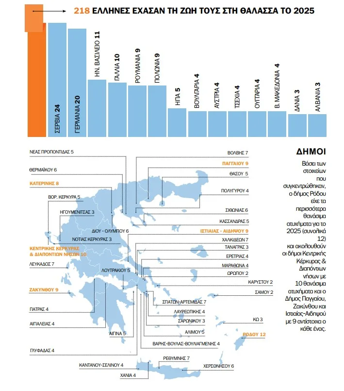 Θάλασσα - Πνιγμοί: Οι Έλληνες κινδυνεύουν περισσότερο από τους τουρίστες – 357 νεκροί το 2025 Θάλασσα - Πνιγμοί: Οι Έλληνες κινδυνεύουν περισσότερο από τους τουρίστες – 357 νεκροί το 2025