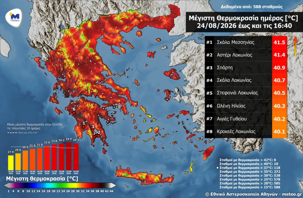 Καύσωνας στην Πελοπόννησο: Στους 41,5°C η θερμοκρασία στη Σκάλα Μεσσηνίας Καύσωνας στην Πελοπόννησο: Στους 41,5°C η θερμοκρασία στη Σκάλα Μεσσηνίας