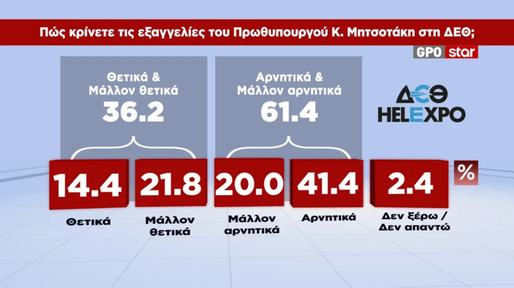 MRB: Κερδισμένος της ΔΕΘ ο Μητσοτάκης – Στο 30,6% η ΝΔ, στο 16% η ΕΛΑΣ