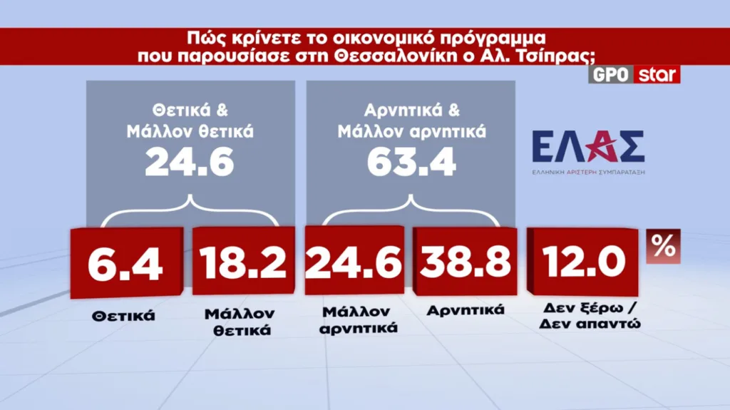 MRB: Κερδισμένος της ΔΕΘ ο Μητσοτάκης – Στο 30,6% η ΝΔ, στο 16% η ΕΛΑΣ