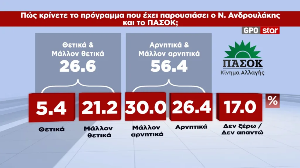 MRB: Κερδισμένος της ΔΕΘ ο Μητσοτάκης – Στο 30,6% η ΝΔ, στο 16% η ΕΛΑΣ