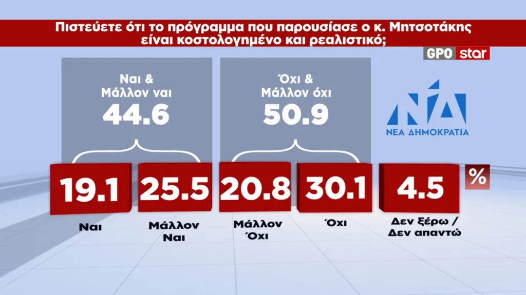 MRB: Κερδισμένος της ΔΕΘ ο Μητσοτάκης – Στο 30,6% η ΝΔ, στο 16% η ΕΛΑΣ