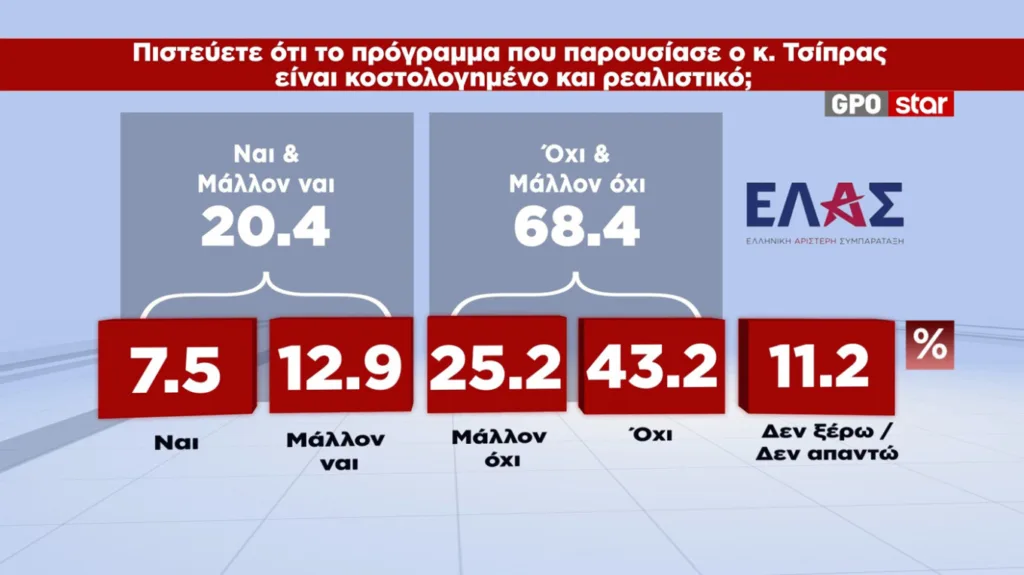MRB: Κερδισμένος της ΔΕΘ ο Μητσοτάκης – Στο 30,6% η ΝΔ, στο 16% η ΕΛΑΣ