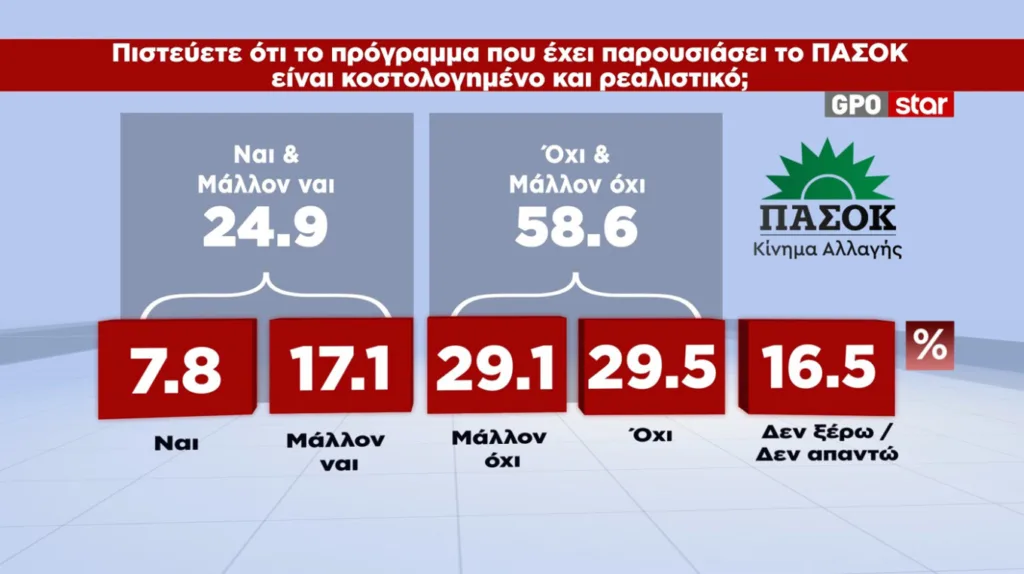 MRB: Κερδισμένος της ΔΕΘ ο Μητσοτάκης – Στο 30,6% η ΝΔ, στο 16% η ΕΛΑΣ