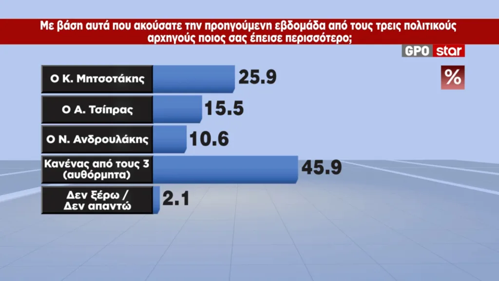 MRB: Κερδισμένος της ΔΕΘ ο Μητσοτάκης – Στο 30,6% η ΝΔ, στο 16% η ΕΛΑΣ