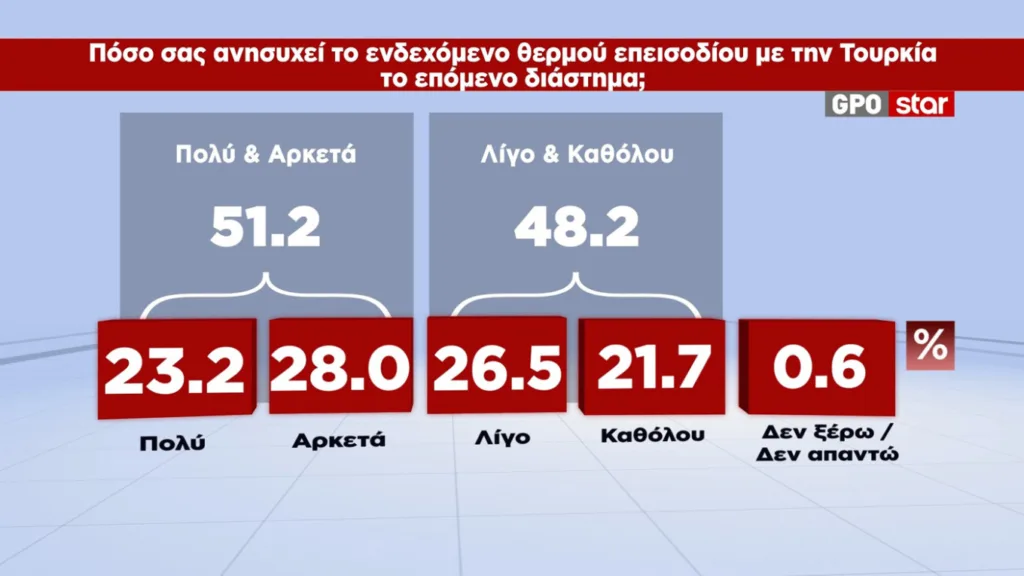 MRB: Κερδισμένος της ΔΕΘ ο Μητσοτάκης – Στο 30,6% η ΝΔ, στο 16% η ΕΛΑΣ