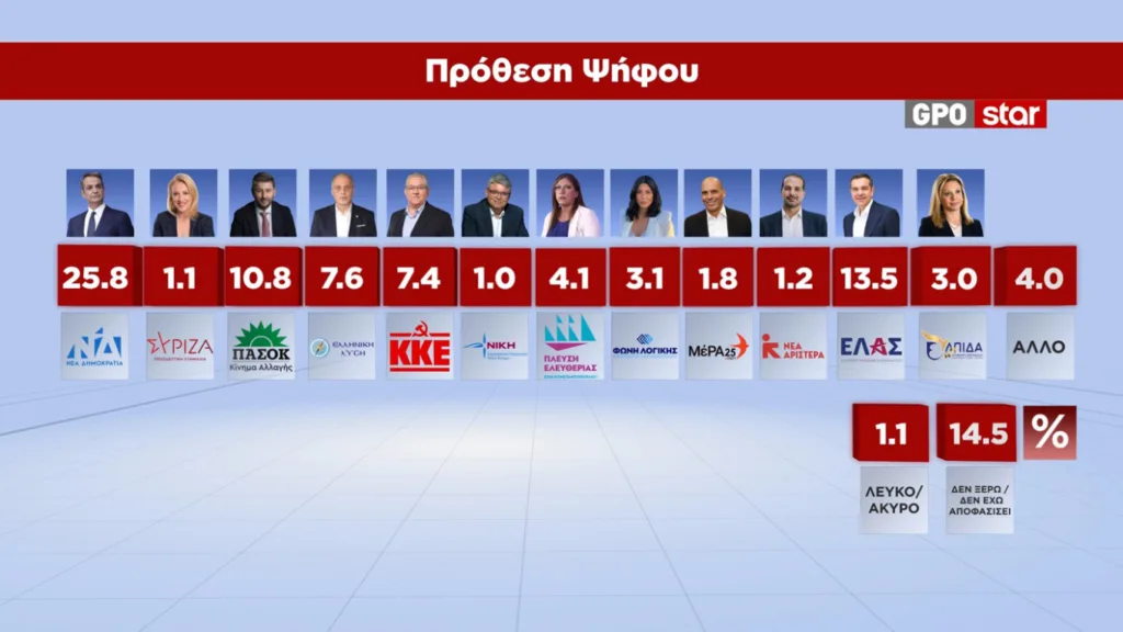 MRB: Κερδισμένος της ΔΕΘ ο Μητσοτάκης – Στο 30,6% η ΝΔ, στο 16% η ΕΛΑΣ
