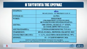 Alco: Στις 9,9 μονάδων το προβάδισμα της Νέας Δημοκρατίας, κάμψη η ΕΛ.Α.Σ, μικρή άνοδος για το ΠΑΣΟΚ, στο όριο του 3% η Καρυστιανού