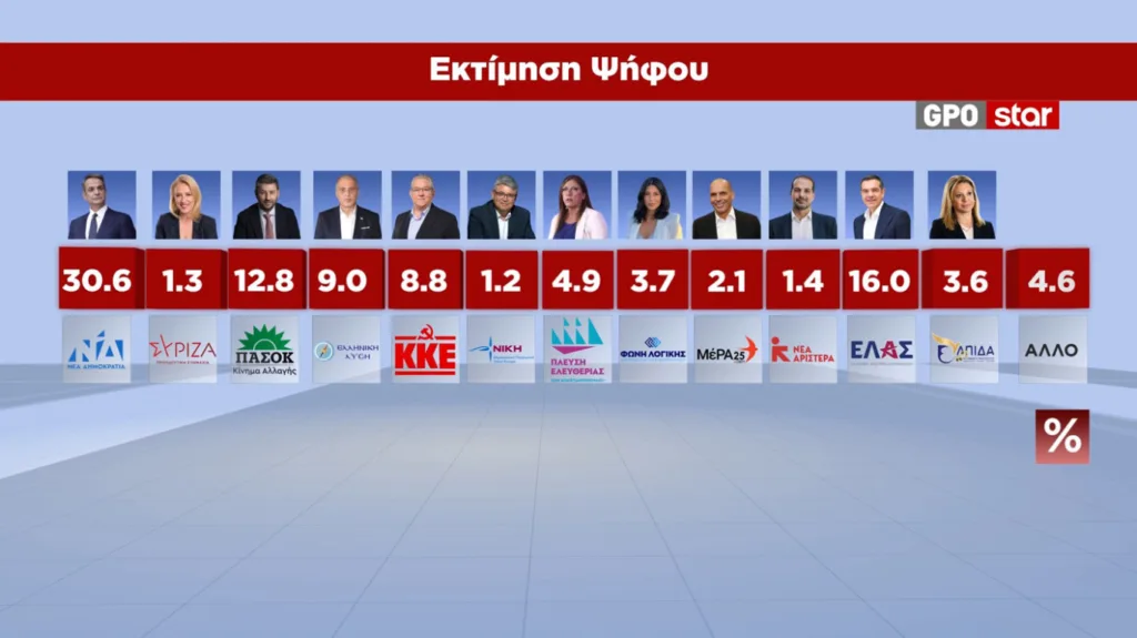 MRB: Κερδισμένος της ΔΕΘ ο Μητσοτάκης – Στο 30,6% η ΝΔ, στο 16% η ΕΛΑΣ MRB: Κερδισμένος της ΔΕΘ ο Μητσοτάκης – Στο 30,6% η ΝΔ, στο 16% η ΕΛΑΣ