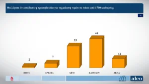 Alco: Στις 9,9 μονάδων το προβάδισμα της Νέας Δημοκρατίας, κάμψη η ΕΛ.Α.Σ, μικρή άνοδος για το ΠΑΣΟΚ, στο όριο του 3% η Καρυστιανού