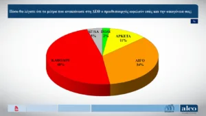 Alco: Στις 9,9 μονάδων το προβάδισμα της Νέας Δημοκρατίας, κάμψη η ΕΛ.Α.Σ, μικρή άνοδος για το ΠΑΣΟΚ, στο όριο του 3% η Καρυστιανού